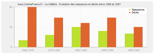 La Cellette : Evolution des naissances et décès entre 1968 et 2007